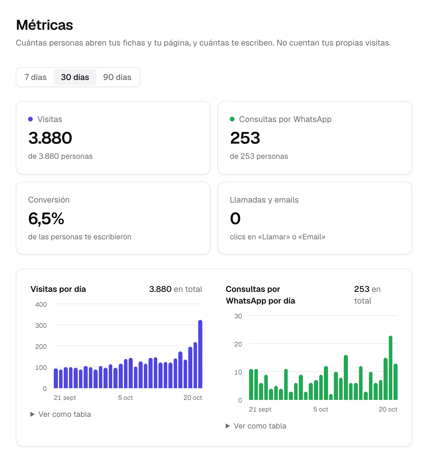 Visitas, consultas por WhatsApp y conversión, con los gráficos por día